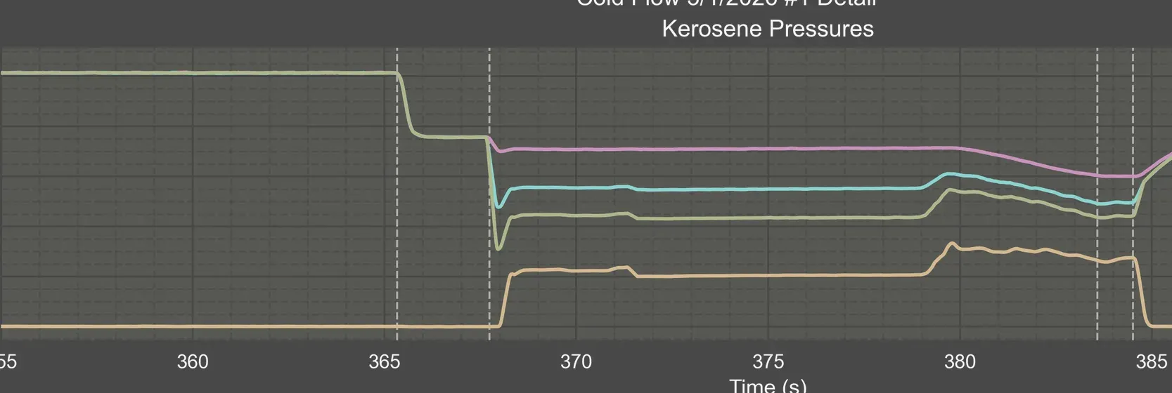 Cold flow pressure trace