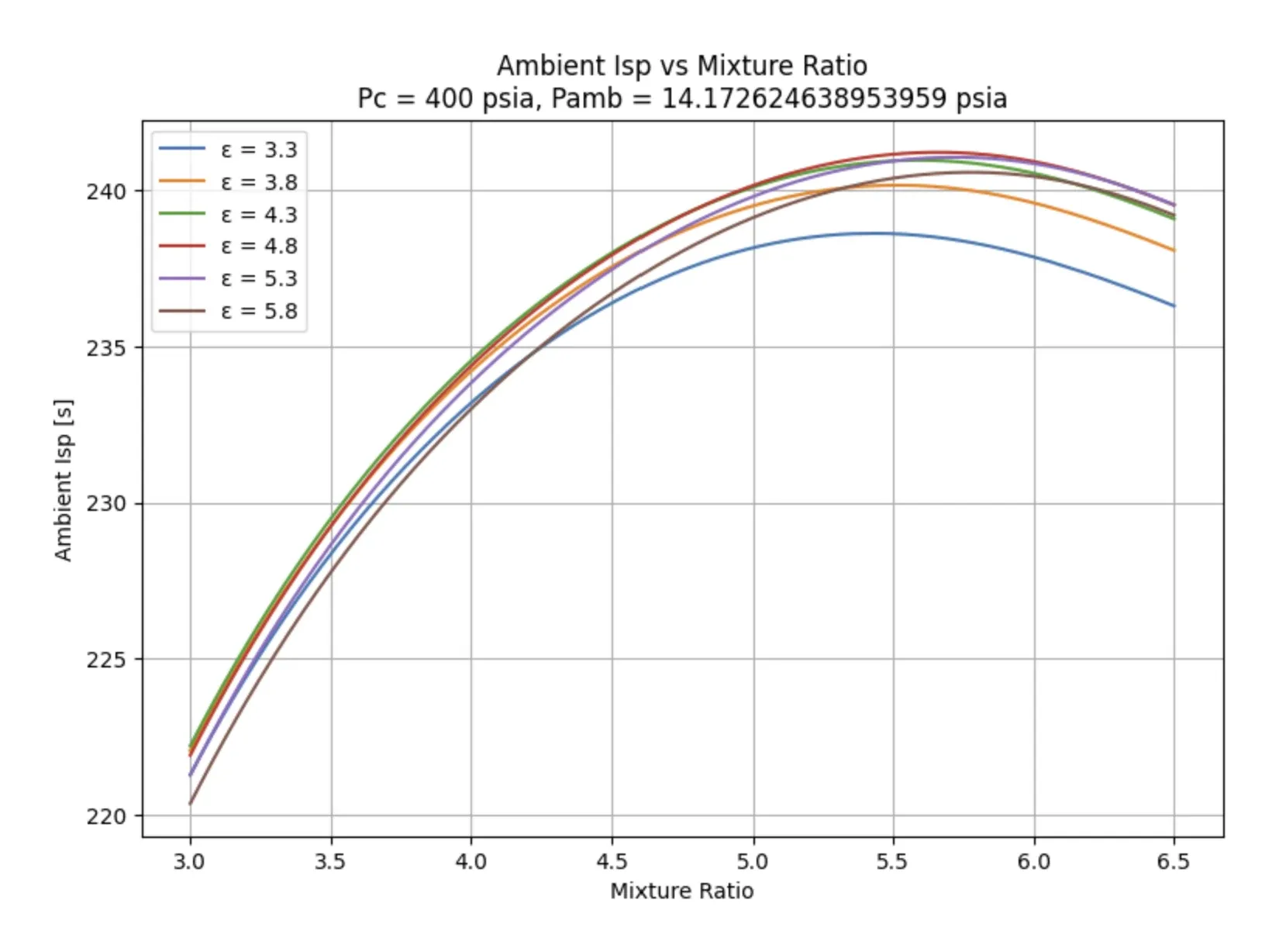 Line plot of ambient specific impulse against mixture ratio, with a separate curve for each nozzle expansion ratio between 3.3 and 5.8.