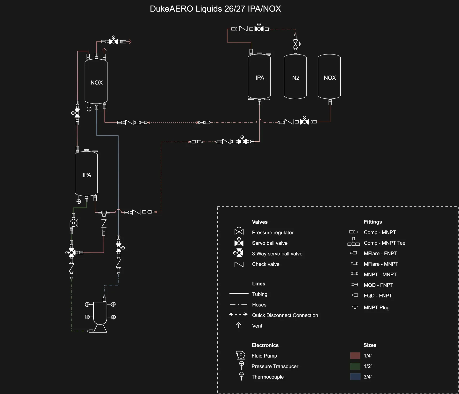 Piping and instrumentation diagram of the fuel, oxidiser, and nitrogen systems, showing valves, regulators, sensors, and connections.